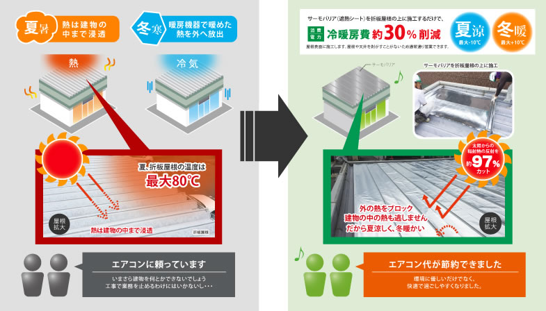 遮熱材 遮熱シート サーモバリア 折板屋根遮断熱工法 ケーエス産業株式会社 遮熱材 遮熱シート サーモバリア 折板屋根遮断熱工法 ケーエス産業株式会社